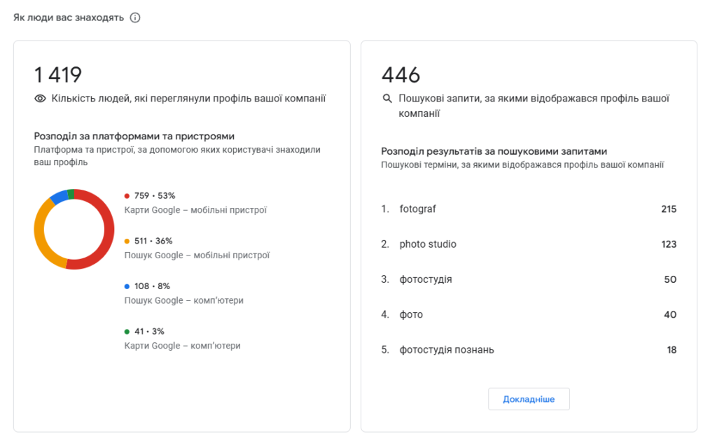 Статистика просування фотостудії на Карті Google