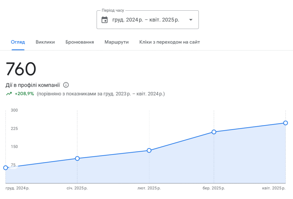 Статистика Просування шиномонтажу на Карті Google