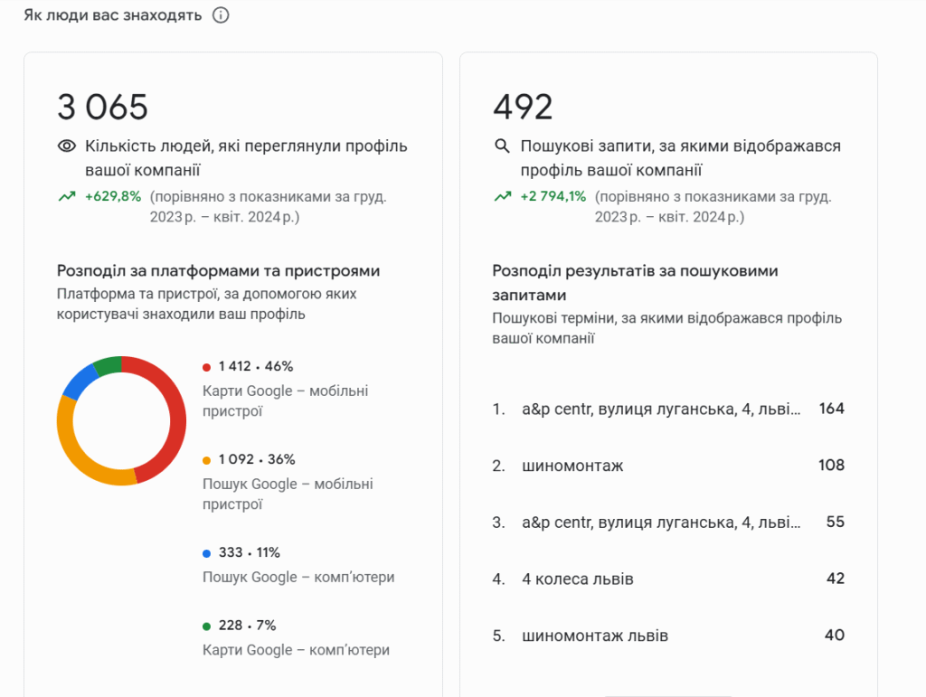 Статистика Просування шиномонтажу на Карті Google